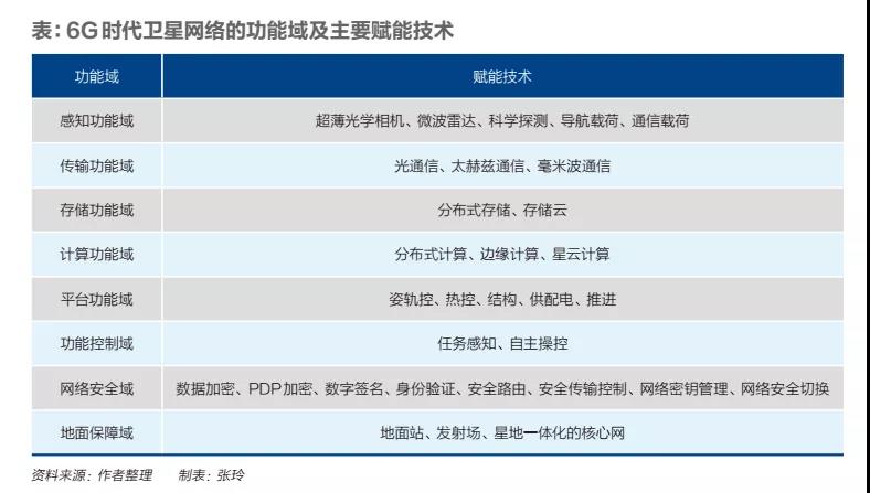 6G時代衛星網絡的功能域及主要賦能技術